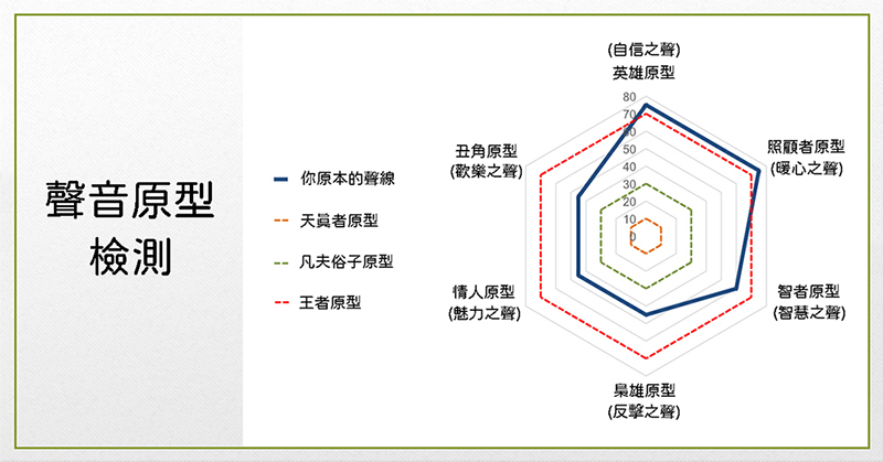 聲臨其境 聲音表達進階班 線上直播課 第2期
